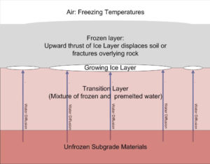 Frost Heaving Diagram