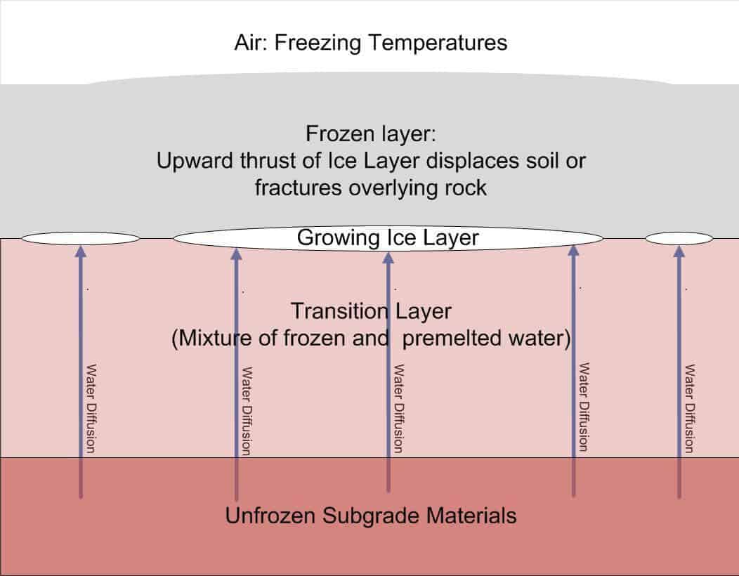 Frost Heaving Diagram