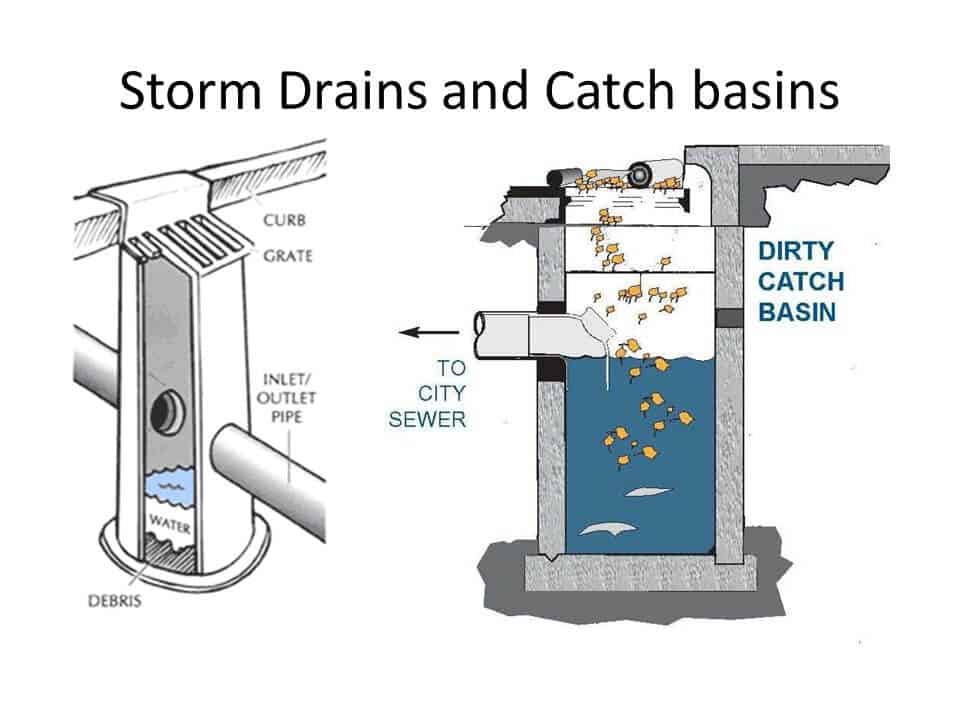 Diagram of a storm sewer type of catch basin.