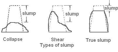Diagrams of type of slump